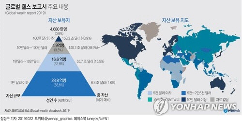 글로벌 부(富)의 양극화 현상이 일부 완화됐지만 여전히 전 세계 성인 중에 자산 기준으로 상위 0.9%가 전체의 절반에 가까운 부를 독점하고 있는 것으로 나타났다. 연합뉴스